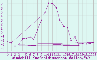 Courbe du refroidissement olien pour Baisoara