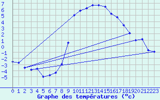 Courbe de tempratures pour Bergn / Latsch