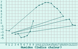 Courbe de l'humidex pour Bergn / Latsch