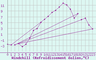 Courbe du refroidissement olien pour Sighetu Marmatiei