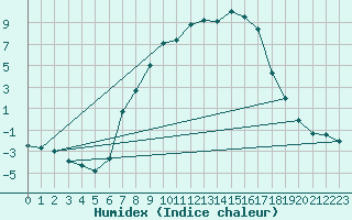 Courbe de l'humidex pour Muehlacker