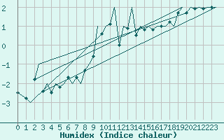 Courbe de l'humidex pour Payerne (Sw)