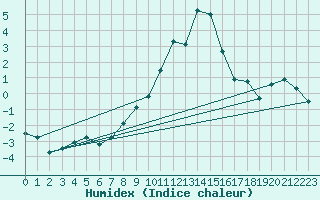 Courbe de l'humidex pour Disentis