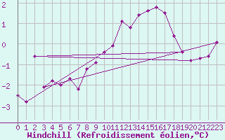 Courbe du refroidissement olien pour Sermange-Erzange (57)