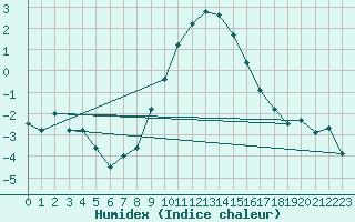 Courbe de l'humidex pour Wunsiedel Schonbrun