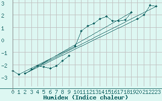 Courbe de l'humidex pour Nuerburg-Barweiler