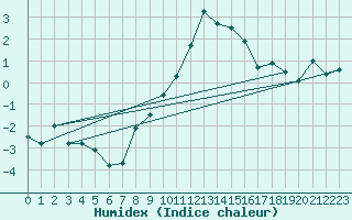 Courbe de l'humidex pour Cevio (Sw)