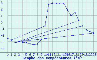 Courbe de tempratures pour Restefond - Nivose (04)