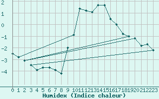 Courbe de l'humidex pour Locarno (Sw)