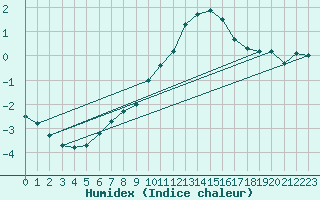 Courbe de l'humidex pour Ble / Mulhouse (68)