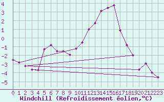 Courbe du refroidissement olien pour Saint-Quentin (02)