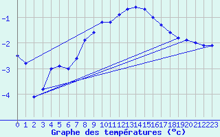 Courbe de tempratures pour Mont-Aigoual (30)