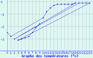 Courbe de tempratures pour Tromso Skattora