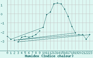 Courbe de l'humidex pour Villarzel (Sw)