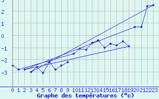 Courbe de tempratures pour Hirschenkogel