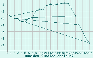 Courbe de l'humidex pour Latnivaara