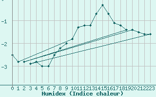 Courbe de l'humidex pour Pec Pod Snezkou