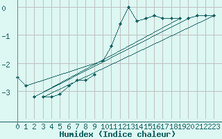 Courbe de l'humidex pour Colmar (68)