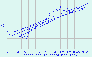 Courbe de tempratures pour Svolvaer / Helle