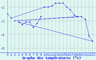 Courbe de tempratures pour Bergn / Latsch