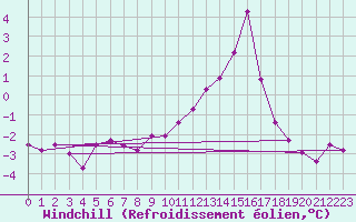 Courbe du refroidissement olien pour Guret Saint-Laurent (23)