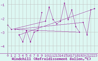 Courbe du refroidissement olien pour Wynau