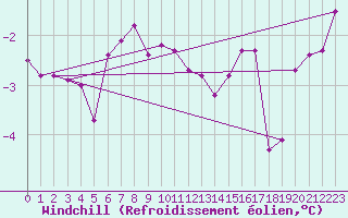 Courbe du refroidissement olien pour Kemionsaari Kemio Kk