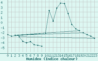 Courbe de l'humidex pour Sainte-Menehould (51)