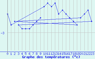 Courbe de tempratures pour Oron (Sw)