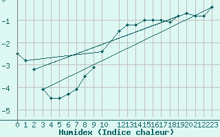 Courbe de l'humidex pour Malaa-Braennan