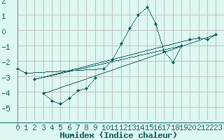 Courbe de l'humidex pour Ble - Binningen (Sw)