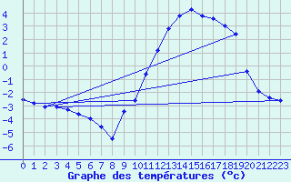 Courbe de tempratures pour La Beaume (05)