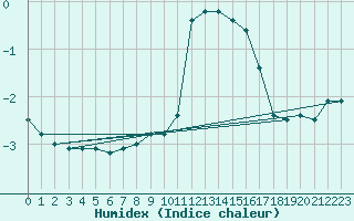 Courbe de l'humidex pour Pakri