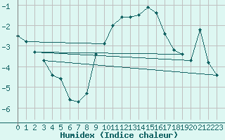 Courbe de l'humidex pour Envalira (And)