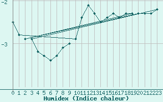 Courbe de l'humidex pour Napf (Sw)