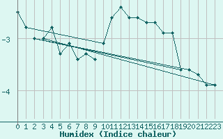 Courbe de l'humidex pour Luechow