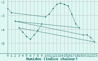 Courbe de l'humidex pour Fortun