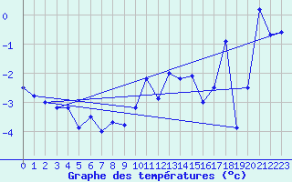 Courbe de tempratures pour Grimsel Hospiz