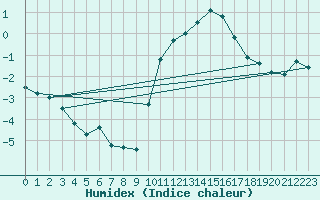 Courbe de l'humidex pour Somosierra