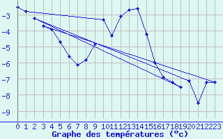 Courbe de tempratures pour Zinnwald-Georgenfeld