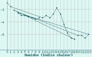 Courbe de l'humidex pour Kleiner Feldberg / Taunus