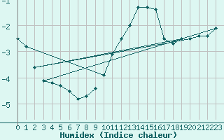 Courbe de l'humidex pour Stabroek