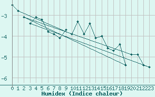 Courbe de l'humidex pour La Fretaz (Sw)