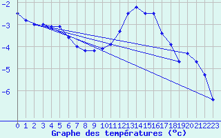 Courbe de tempratures pour Nahkiainen