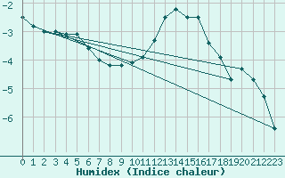 Courbe de l'humidex pour Nahkiainen