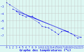 Courbe de tempratures pour Mont-Aigoual (30)