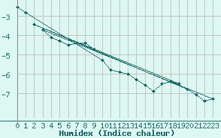 Courbe de l'humidex pour Mont-Aigoual (30)