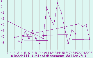 Courbe du refroidissement olien pour Ischgl / Idalpe