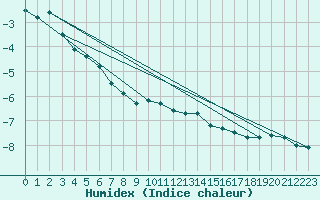 Courbe de l'humidex pour Grosser Arber