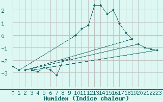 Courbe de l'humidex pour Les Diablerets